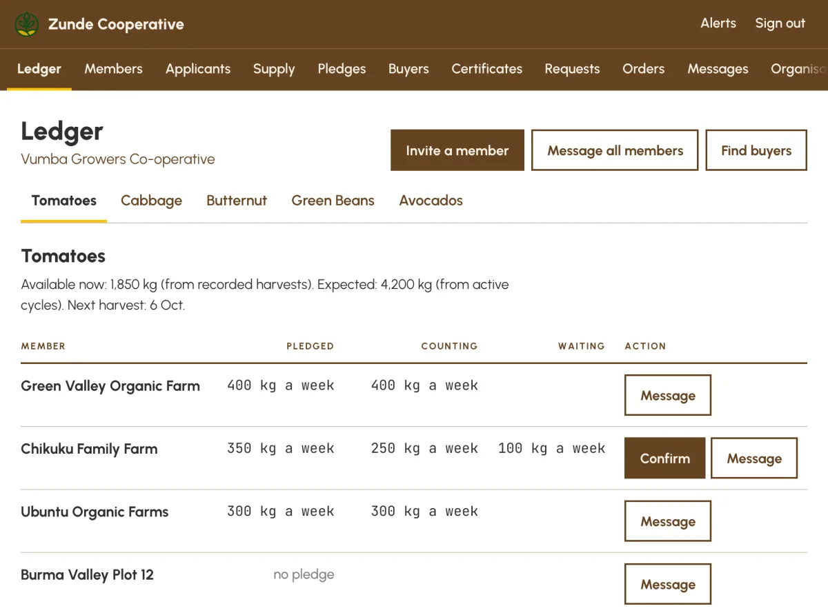 The Members' Ledger: member farms and the tomatoes each has pledged a week, what the co-op has confirmed and what is still waiting. Example data.